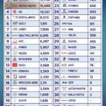 “บางกอก อินเตอร์เนชั่นแนล มอเตอร์โชว์ ครั้งที่ 47” ปลุกตลาดยานยนต์ไทย สวนทางเศรษฐกิจ ปิดฉากลงอย่างสวยงาม